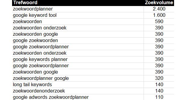 Zoekwoorden tool online